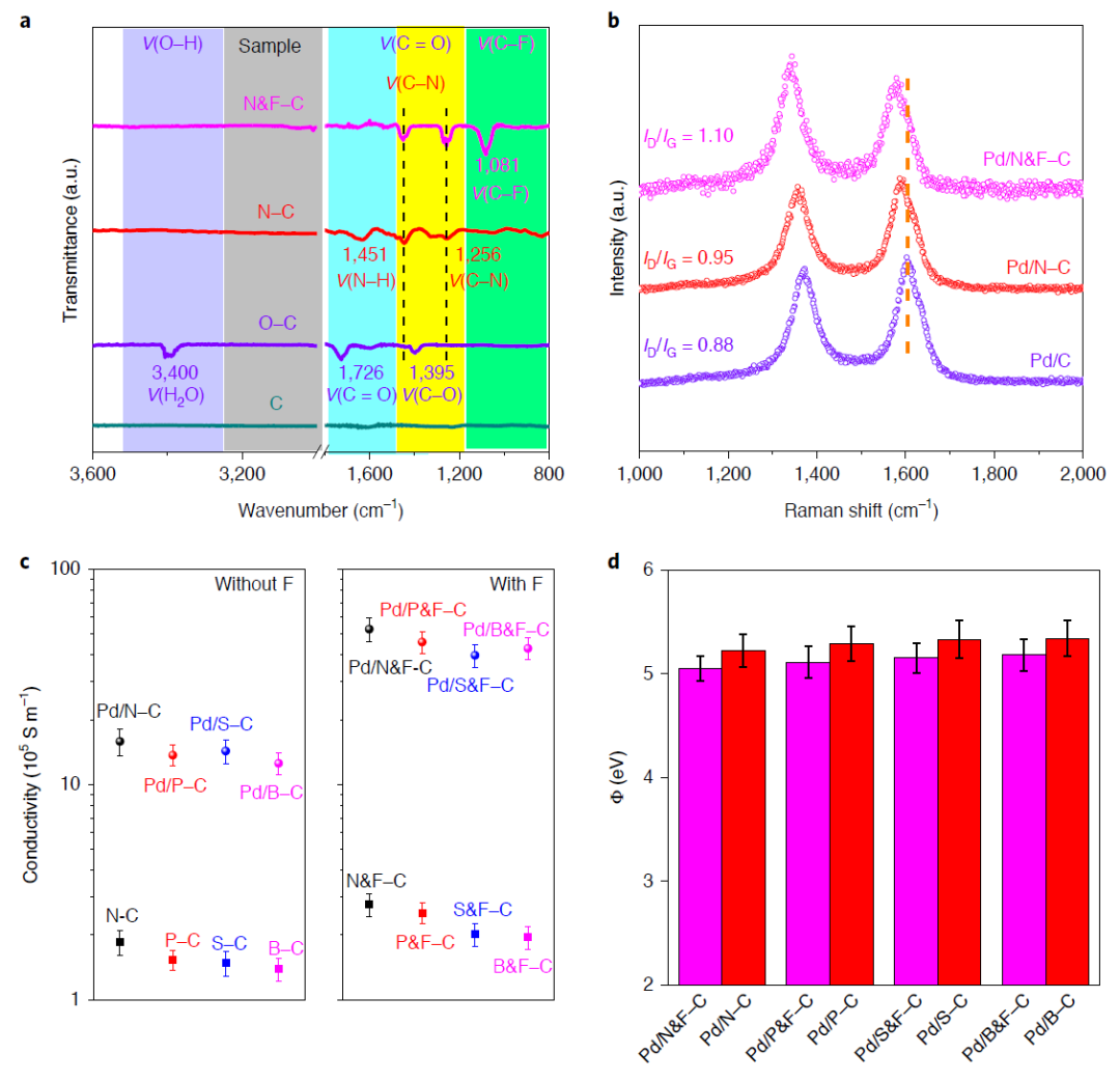 楊陽(yáng)/馮振興/谷猛/王國(guó)峰Nature Energy：F摻雜Pd-N-C催化劑，助力超強(qiáng)直接乙醇燃料電池！