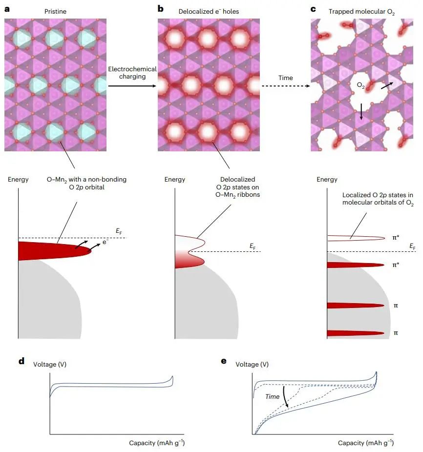 ?牛津Nature Energy：電池正極氧的非局域電子空穴