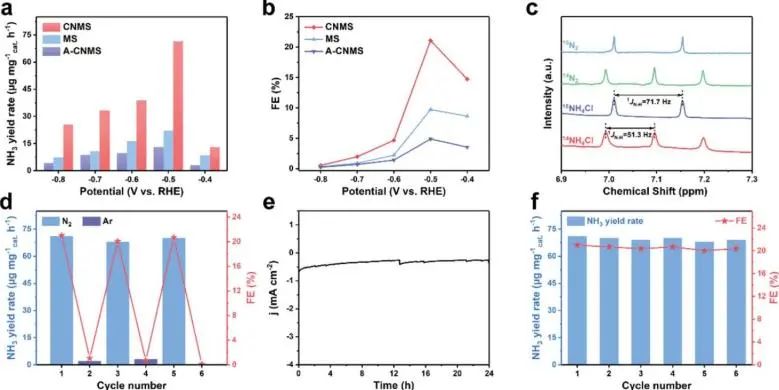 中南劉芳洋、王德志、吳壯志Adv. Sci.：角度新奇，活性位點(diǎn)分離策略闡明1T-MoS2上NRR機(jī)制