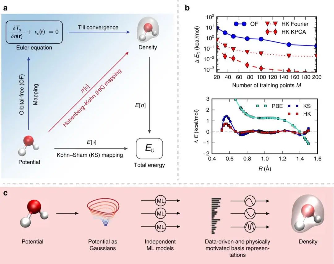 IF=31.068！加州大學(xué)Nat. Rev. Phys.評述機器學(xué)習(xí)在DFT發(fā)展中的應(yīng)用