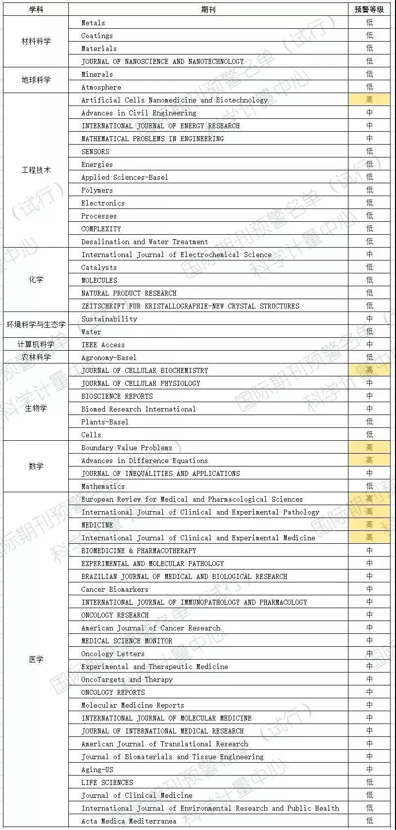 2020、2021、2023年《國際期刊預(yù)警名單》