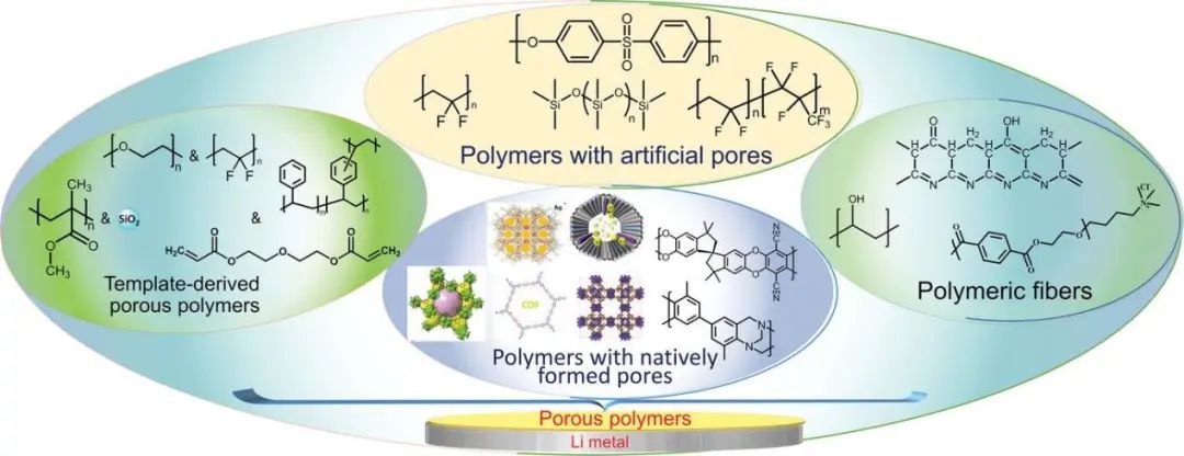 曹鵬飛/楊化濱AFM綜述：多孔聚合物作為鋰負(fù)極保護層的現(xiàn)狀及未來發(fā)展