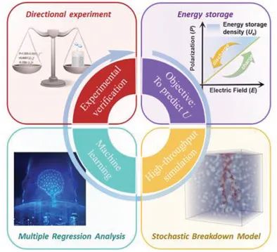 Adv. Sci.: 高通量隨機擊穿模擬+機器學(xué)習(xí)預(yù)測聚合物復(fù)合材料的儲能性能