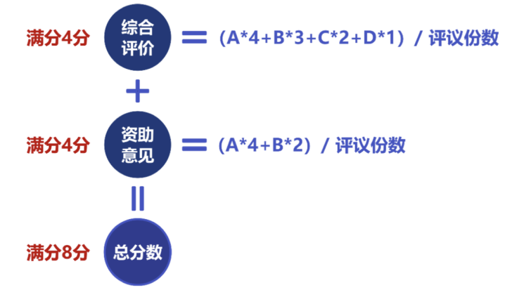 國自然基金會評：上會及分?jǐn)?shù)！