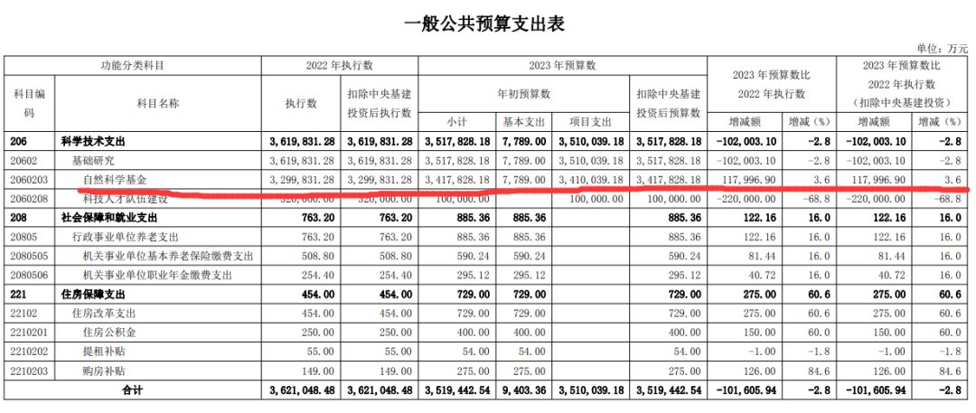 基金委：未來將加大對青年學(xué)者的資助力度！