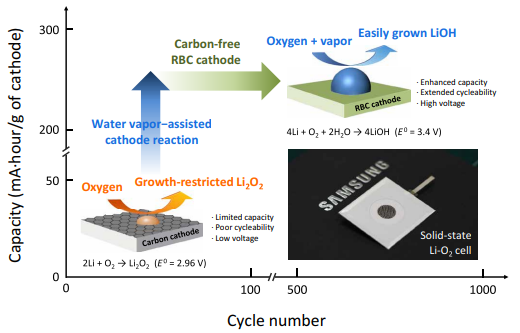 三星發(fā)布全新固態(tài)鋰-氧電池，成果登上《Science》子刊！