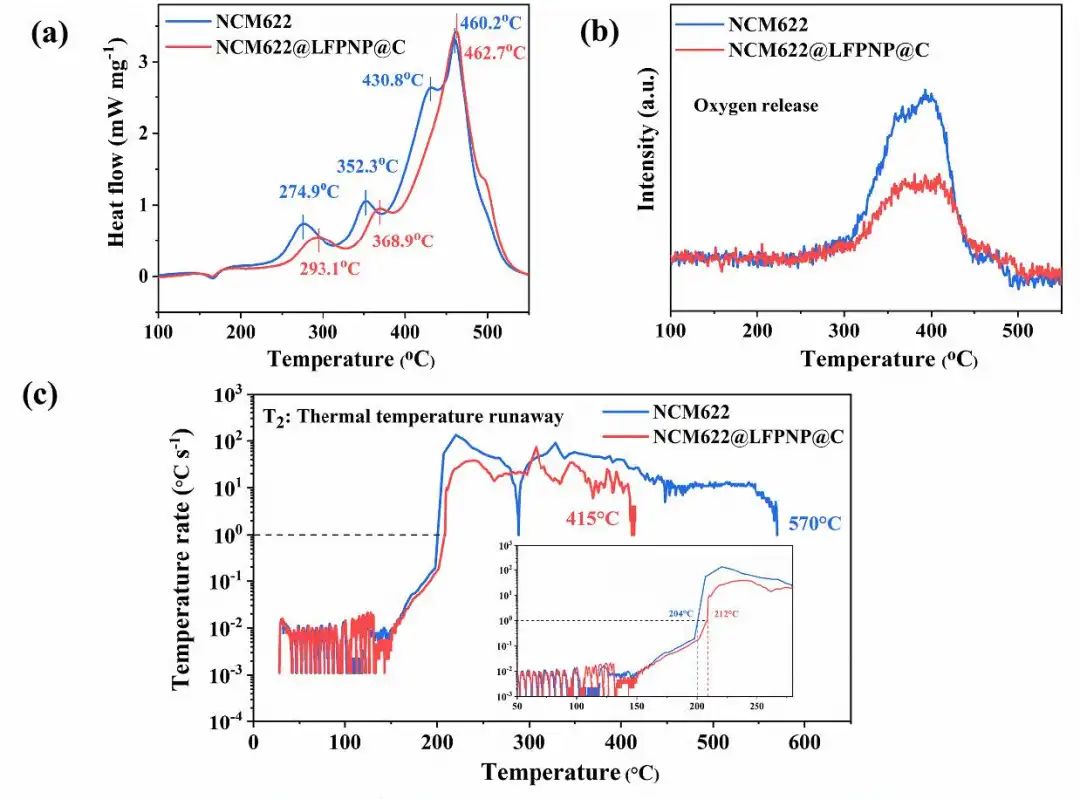 何向明/王莉/陳宗海Nano Energy：LiFePO4保護助力NCM622軟包4.6V循環(huán)1000圈