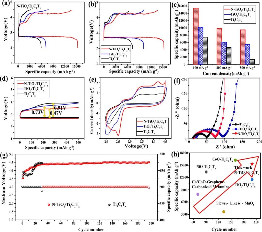 北師大孫根班/李會峰ACS Nano: 用于鋰氧電池的MXene基異質(zhì)結(jié)電催化劑