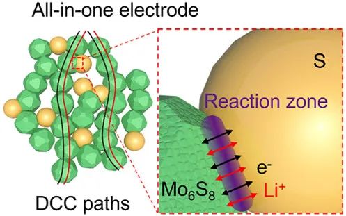 索鎏敏/禹習(xí)謙ACS Energy Lett.: 一體式離子-電子雙載體導(dǎo)電骨架增厚全固態(tài)電極