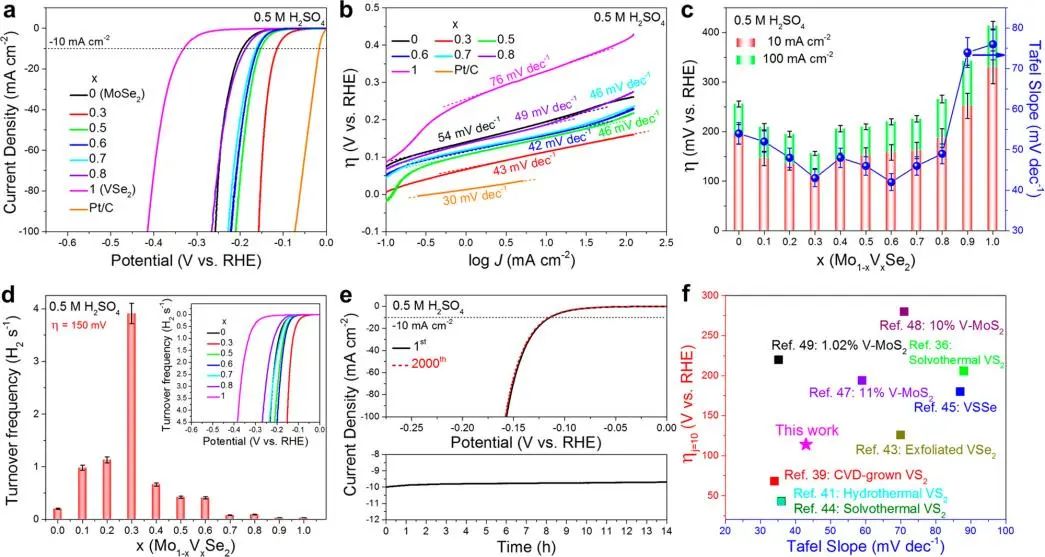 ACS Nano: 具有豐富V-Se空位的相變Mo1-xVxSe2合金納米片用于高效電催化HER