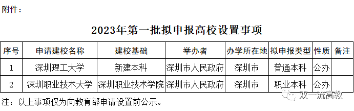 官宣：深圳擬新增兩所大學(xué)！