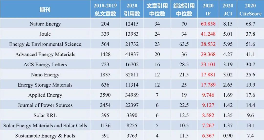 重磅！送你選刊法寶！能源領(lǐng)域各大頂級期刊及研究方向引文分析