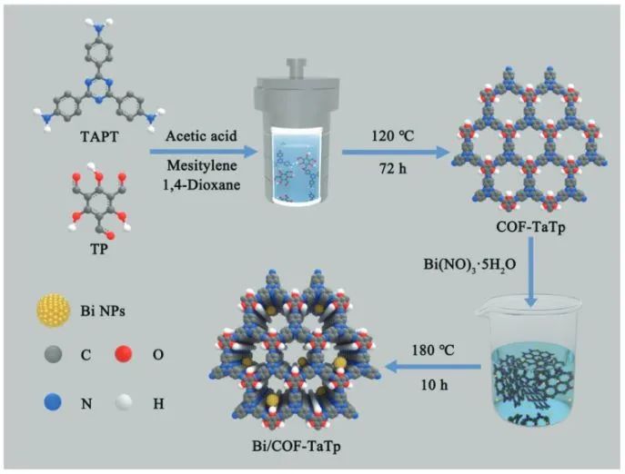 福大Small：金屬Bi促進COF-TaTp熱電子轉移，實現高效光催化氮還原為氨