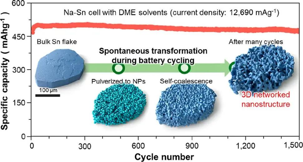 Nano Lett.：粉狀納米粒子自組裝實現(xiàn)大容量、長壽命和超快充電的鈉離子電池