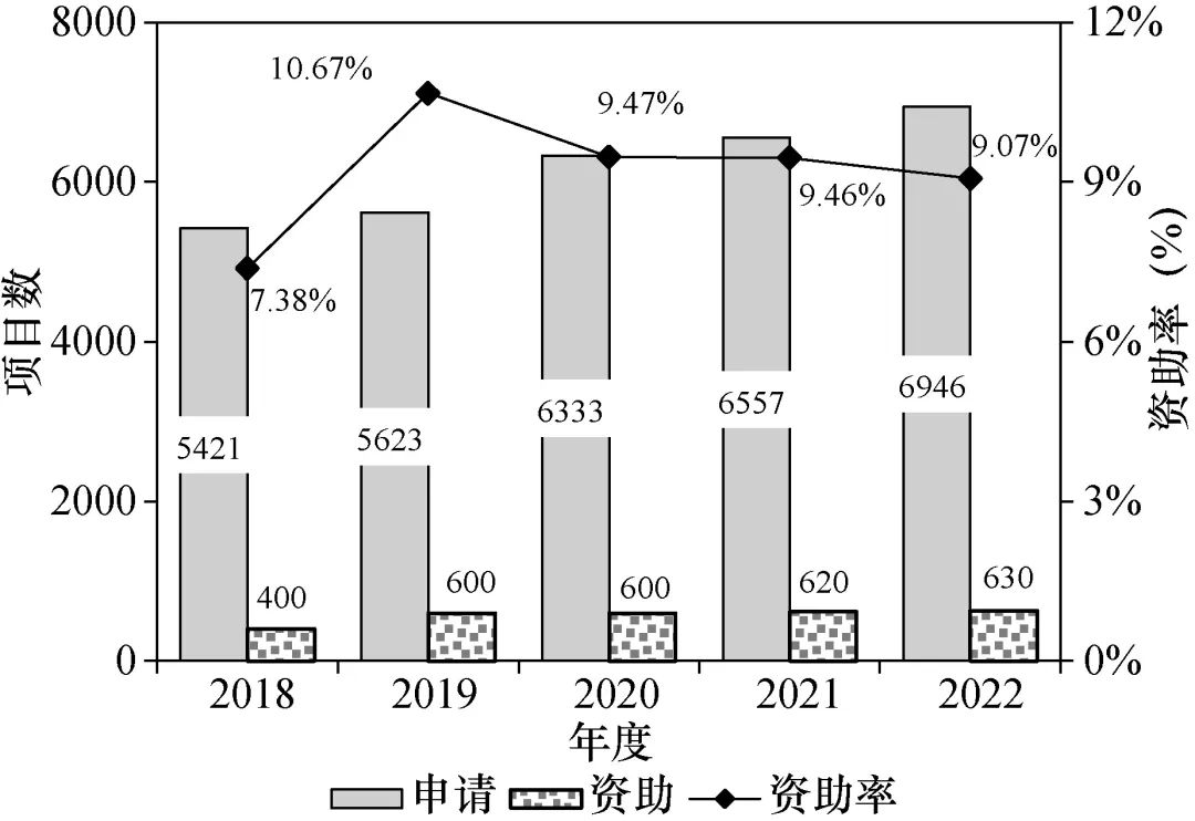 資助率過(guò)低！建議擴(kuò)大青基、優(yōu)青、杰青資助規(guī)模！