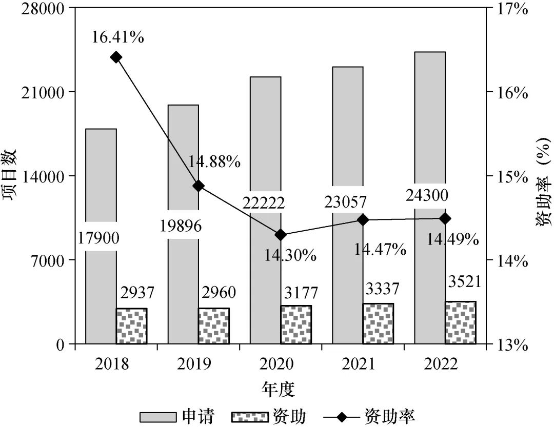 資助率過(guò)低！建議擴(kuò)大青基、優(yōu)青、杰青資助規(guī)模！