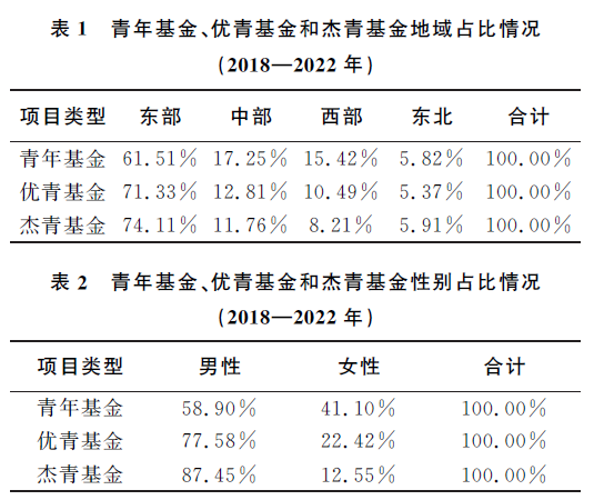 資助率過(guò)低！建議擴(kuò)大青基、優(yōu)青、杰青資助規(guī)模！