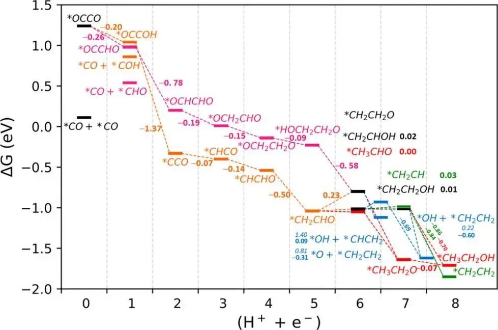 ACS Catalysis：電化學(xué)CO2還原為乙烯和乙醇的綜合機(jī)理：水-Cu(100)界面模型的溶劑效應(yīng)