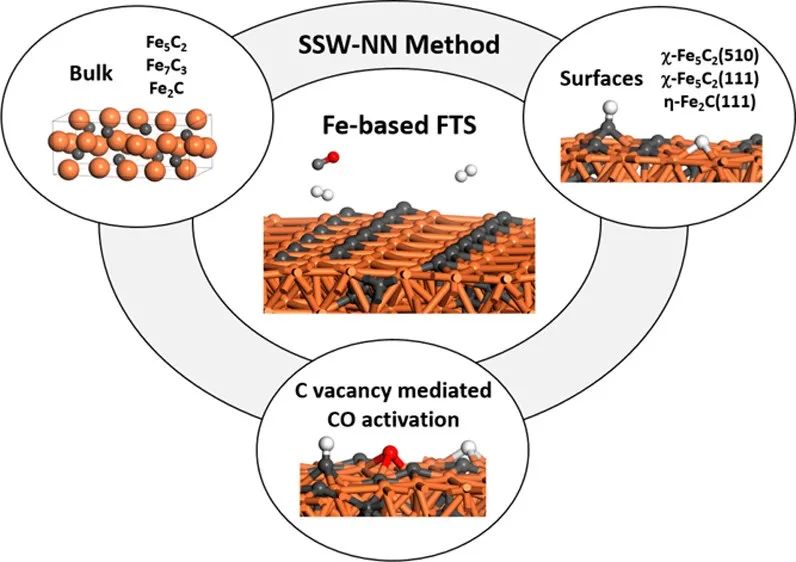 劉智攀/商城JACS：機器學(xué)習(xí)助力研究鐵催化FTS中原位共活化活性位點