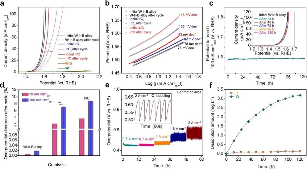 中科大&港理工等Nature子刊：高電流密度、穩(wěn)定時(shí)間800h！IrW基電催化劑助力酸性O(shè)ER