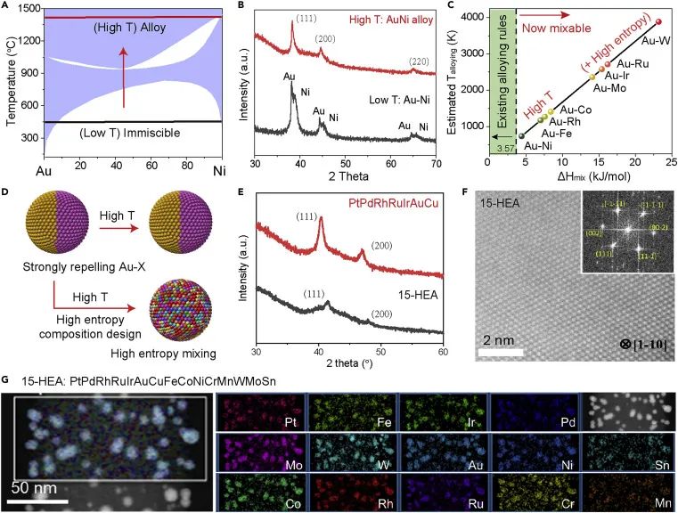 將15種元素“一網打盡”！胡良兵教授最新Matter：十五元高熵合金納米粒子！