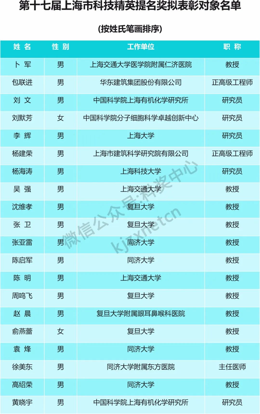 入選率不足10%，一批青年科技英才名單公布！