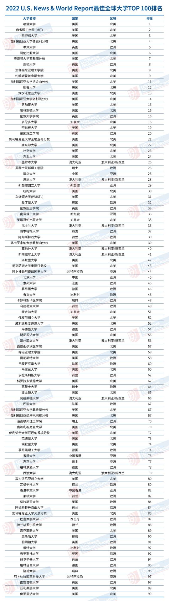 重磅！2022 最佳全球大學(xué)排名發(fā)布：253所內(nèi)地高校上榜！