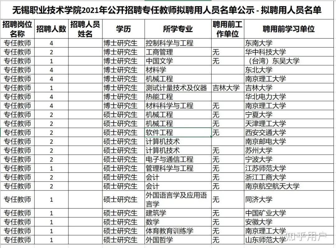 勉強(qiáng)畢業(yè)的博士，除了輔導(dǎo)員，還能去什么檔次高校任教？