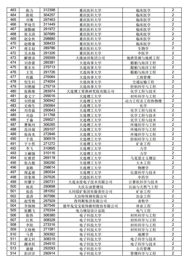 3882人！中國博士后科學(xué)基金第71批面上資助擬資助人員名單公示（附完整名單）