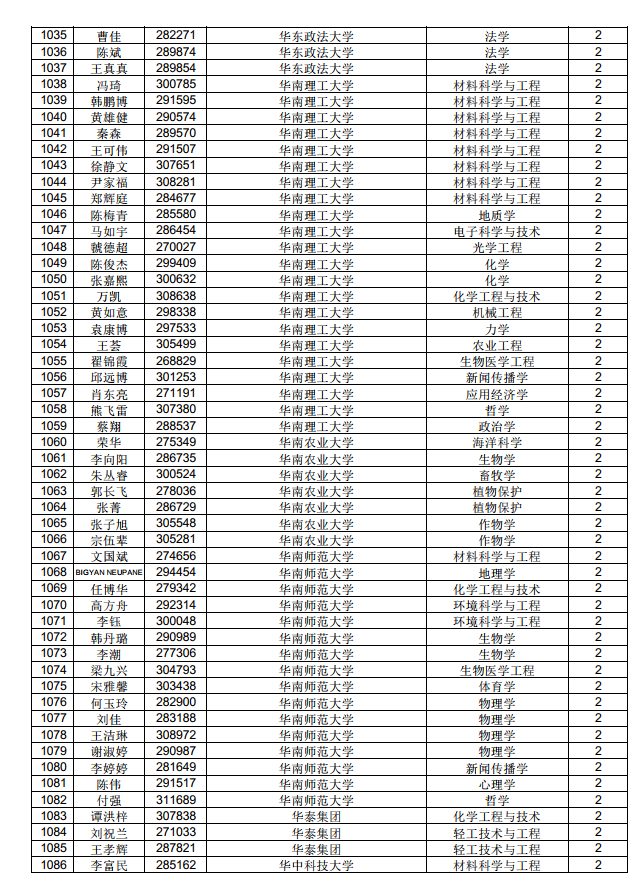 3882人！中國博士后科學(xué)基金第71批面上資助擬資助人員名單公示（附完整名單）