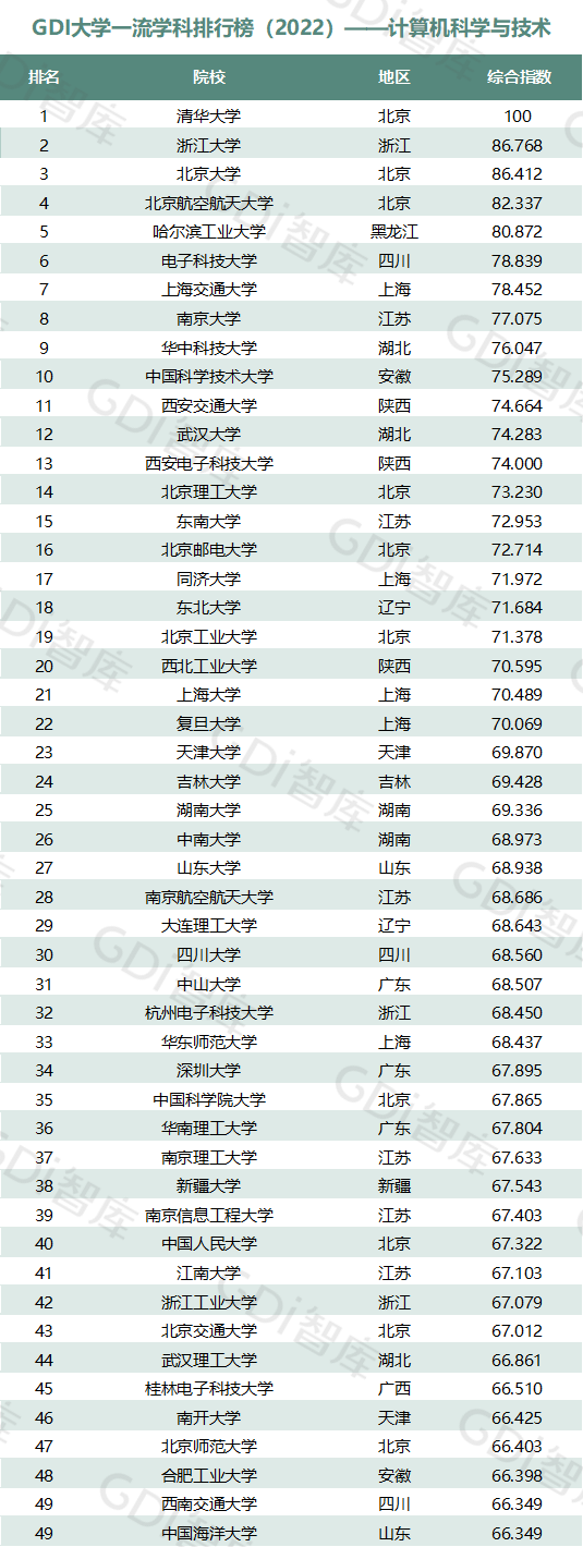 2022中國大學(xué)一流學(xué)科排名出爐：清華、北大、人大排名第一的學(xué)科居前三！