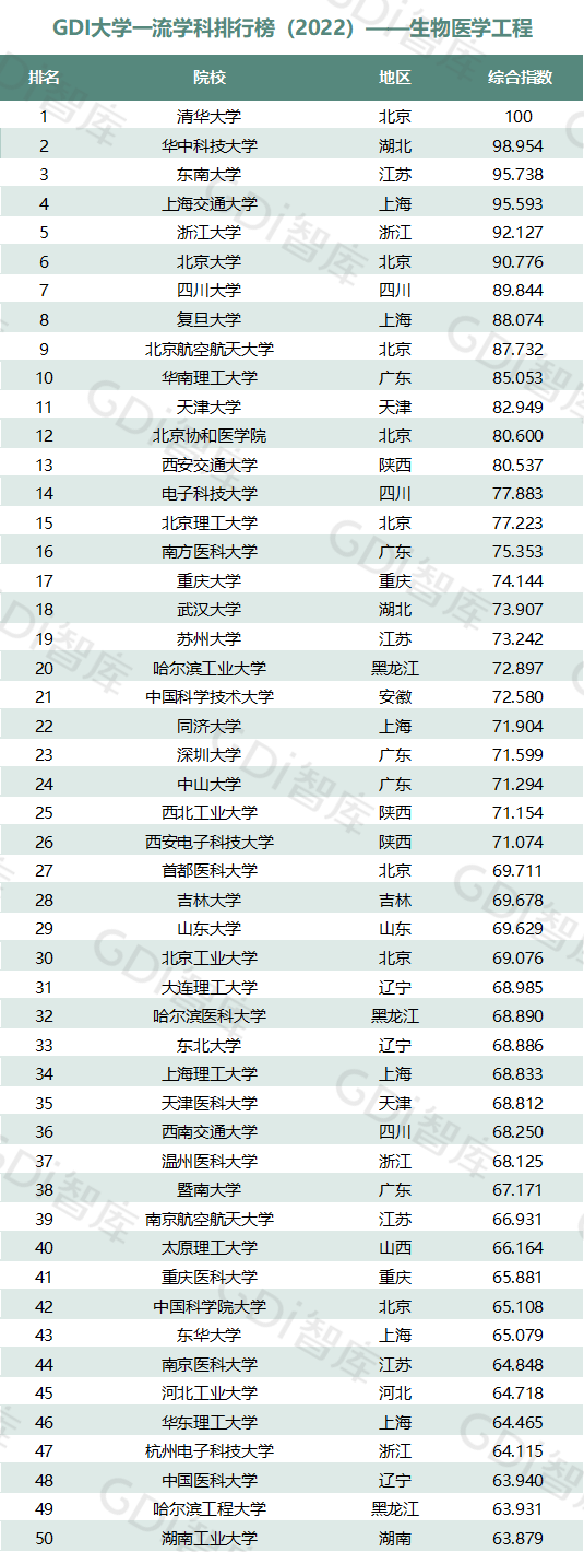 2022中國大學(xué)一流學(xué)科排名出爐：清華、北大、人大排名第一的學(xué)科居前三！