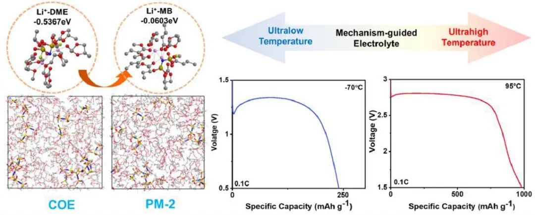 復(fù)旦夏永姚/董曉麗EnSM：可耐-110°C的超低溫電解液