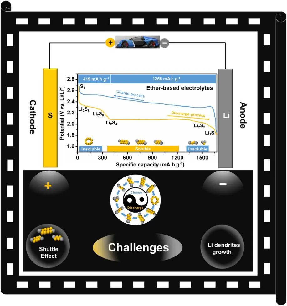葉明新/沈劍鋒EnSM: 認識多硫化物在鋰硫電池中的作用及電解液工程調(diào)控策略