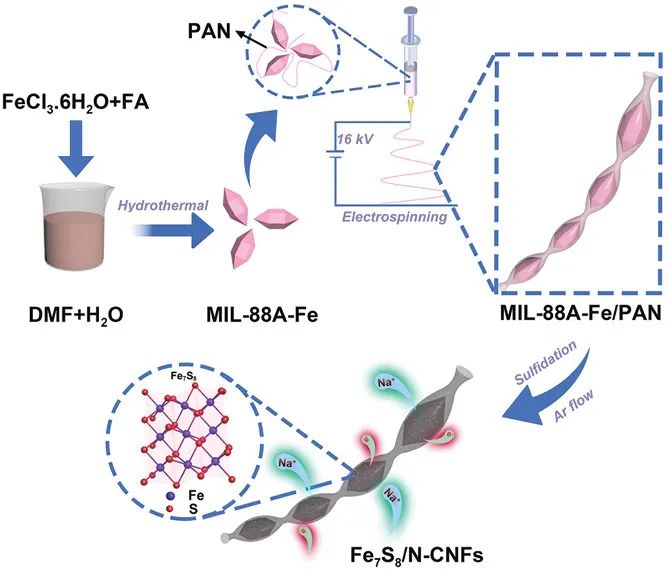 吉大蔣青/楊春成Small：MOF衍生的Fe7S8納米粒子/N摻雜碳納米纖維作為鈉離子電池的超穩(wěn)定負(fù)極