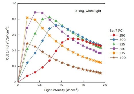 Nature Catalysis：熱效應結合非熱效應，實現等離子體催化的最大整體光增強