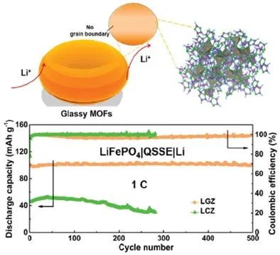 西工大王洪強(qiáng)/徐飛等AFM: MOF玻璃用作高性能鋰金屬電池的準(zhǔn)固態(tài)電解質(zhì)