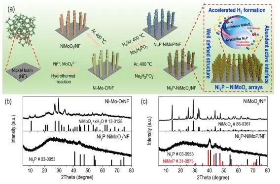 ?南開(kāi)ACS Catal.：晶態(tài)Ni2P協(xié)同非晶態(tài)NiMoOx，實(shí)現(xiàn)工業(yè)條件下高效催化水電解產(chǎn)氫