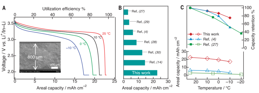 Science重大突破！固態(tài)電池低溫性能也能如此優(yōu)秀？