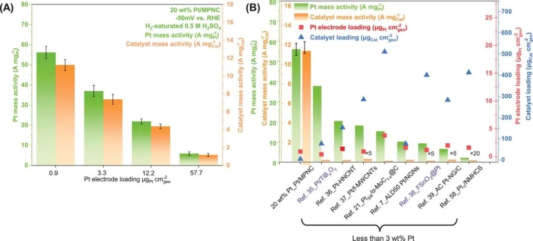 ?Small：Pt單原子！Pt團簇！Pt納米顆粒！幫助催化劑獲得超高析氫反應質量活性！
