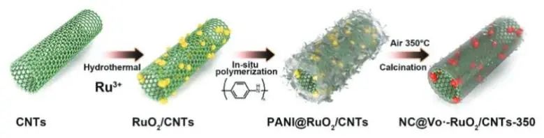 蔣仲杰課題組AEM：超薄碳涂層耦合缺陷工程，促進(jìn)RuO2高效穩(wěn)定電催化酸性析氧反應(yīng)