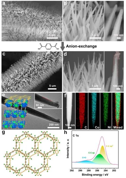 催化頂刊集錦：JACS、AEM、AFM、Adv. Sci.、ACS Catal.、ACS Nano、Small等成果