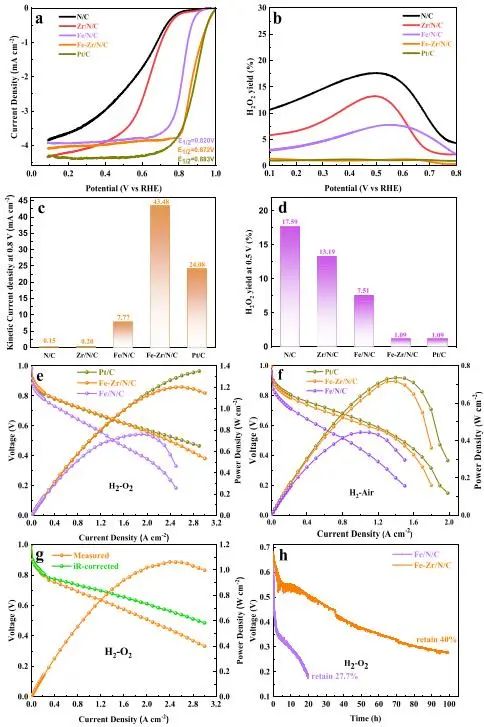 武剛/廖世軍?ACS Catalysis：Zr摻雜Fe-N-C催化劑，增強(qiáng)ORR耐久性和活性