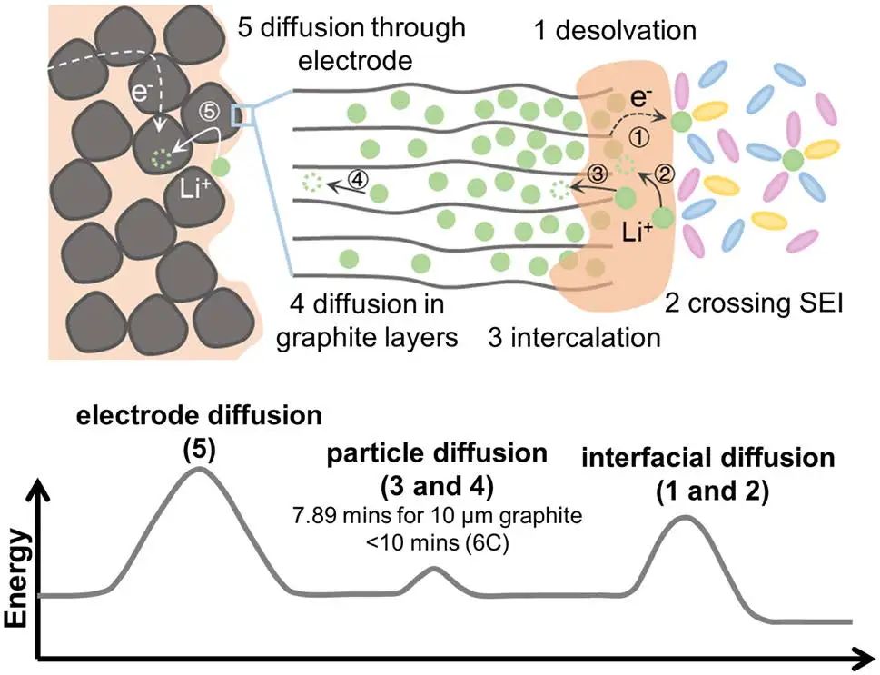 物理所NML：快充鋰離子電池石墨負(fù)極的動力學(xué)瓶頸