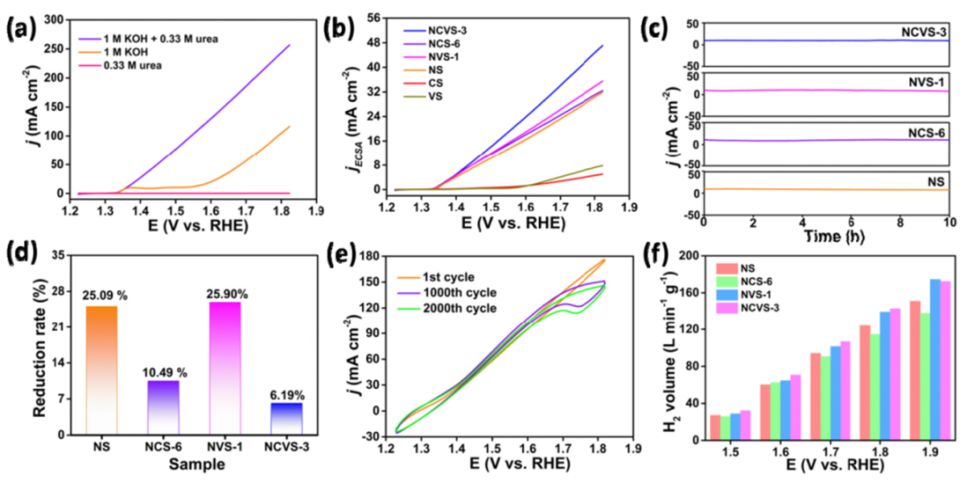 ACS Catalysis：Ni/Co/V三元協(xié)同調(diào)控反應(yīng)途徑，尿素高效電催化氧化！