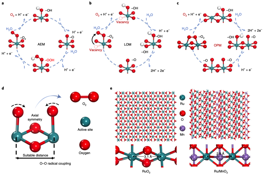 李小鵬/劉智攀/姜政等Nature Catalysis：酸性電解水催化劑突破！