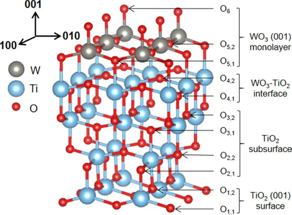 【純計(jì)算】ACS Catalysis：第一性原理計(jì)算WO3/TiO2界面上的光電子存儲(chǔ)情況