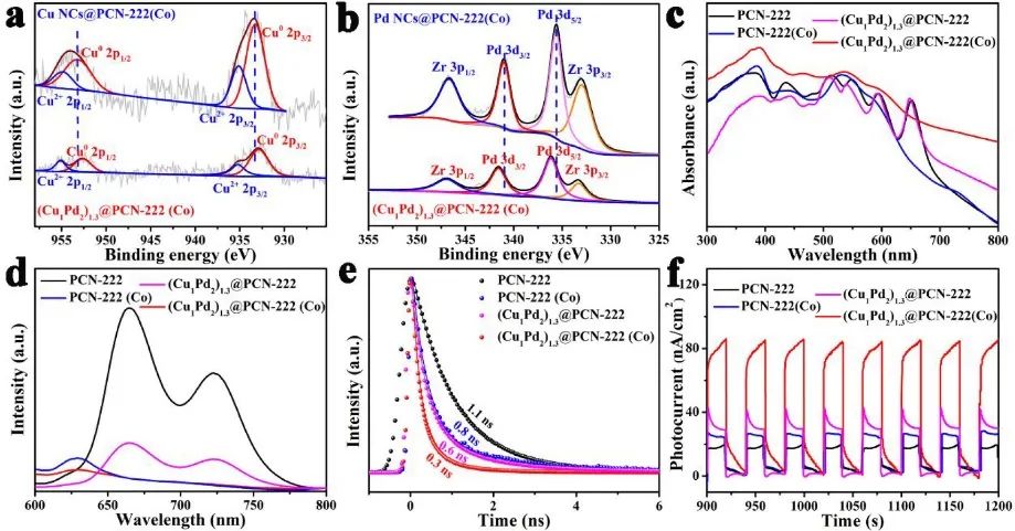 張志明/郭頌JACS：在光敏MOF中單位點/納米簇催化劑協(xié)同催化CO2羰基化反應(yīng)