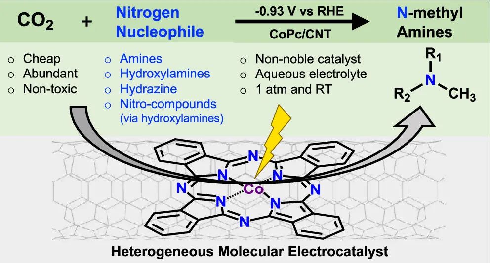 耶魯王海梁JACS：分子催化劑催化CO2電化學(xué)還原N-甲基化