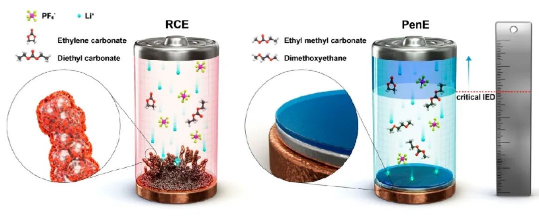 ACS Energy Lett.：首次發(fā)現(xiàn)鋰沉積均勻性與電極間距離極為相關！